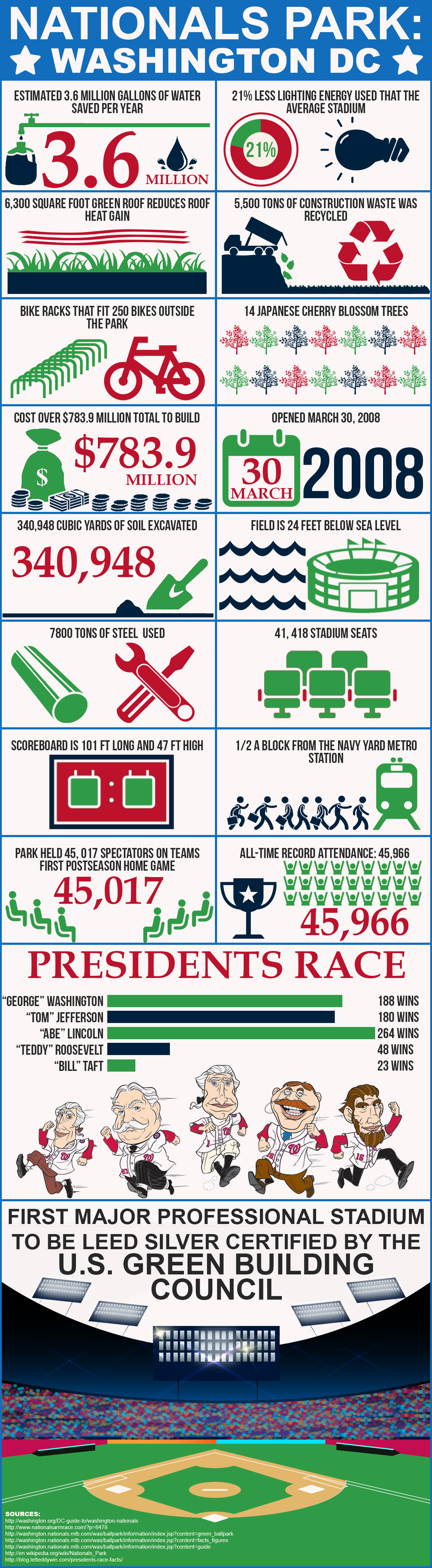 Fun Nats Stats for Opening Day | Infographic about the Washington Nationals and Nationals Park in Southeast Washington DC